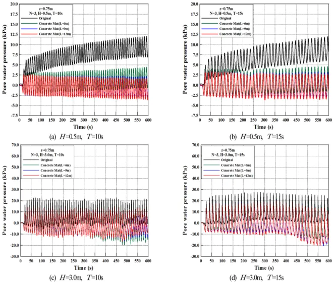 Fig. 9. Time history of pore water pressures according to variations of wave height, period and the length of concrete mat for z = 0.75 m, N = 3.