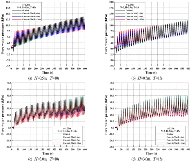 Fig. 11. Time history of pore water pressures according to variations of wave height and the length of concrete mat for z = 0.75 m, N = 5.