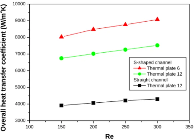 Fig. 4 Overall heat transfer coefficient versus Re  for straight and S-shaped channel on the  micro plated heat exchangers.