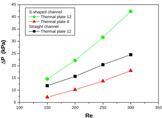 Fig. 7 Pressure drop versus Re for straight and  S-shaped channel on the micro plated heat  exchangers