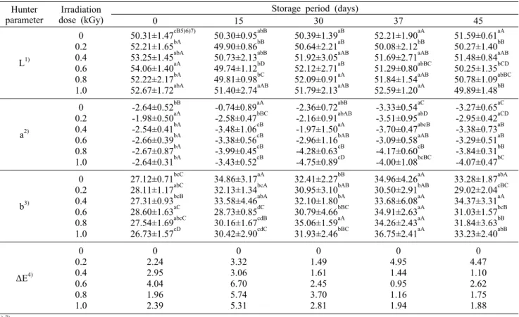 Table 2. Changes on Hunter's color values of orange pulp during storage at 3±2°C for 45 days after electron beam irradiation Hunter 