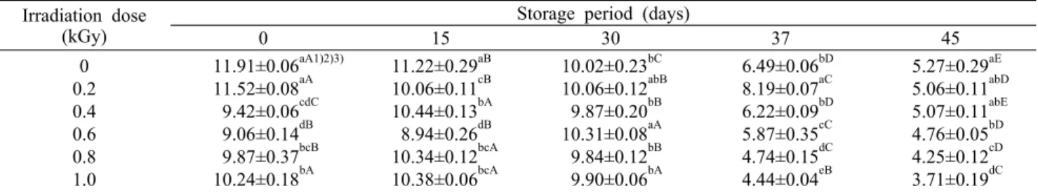 Table 6. Changes on vitamin C contents of orange during storage at 3±2°C for 45 days after electron beam irradiation Irradiation dose