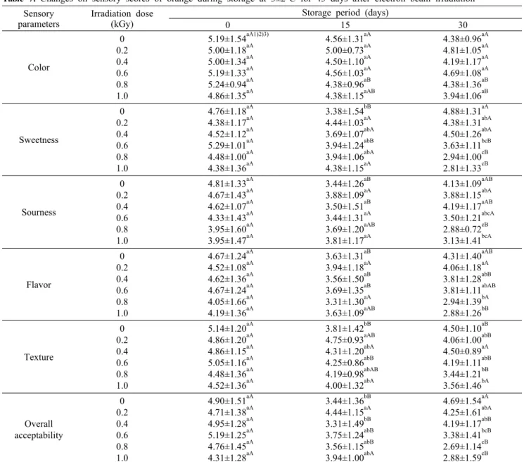 Table 7. Changes on sensory scores of orange during storage at 3±2°C for 45 days after electron beam irradiation Sensory 