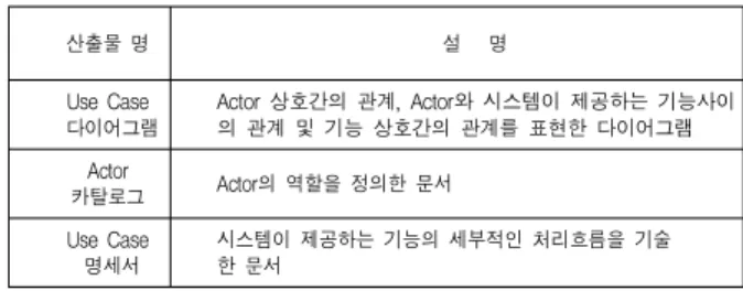 표  1.  Use  Case  모델링  산출물  목록 Table 1.  Use  Case  Modeling  Output  List