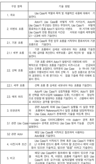 표  4.  Use  Case의  명명 Table 4.  Naming  of  Use  Case