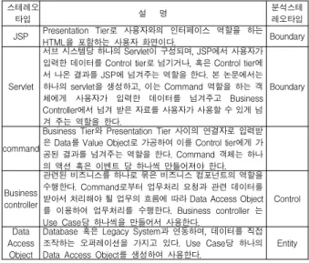 Table 8.  Output  and  Description  of  Design  Model