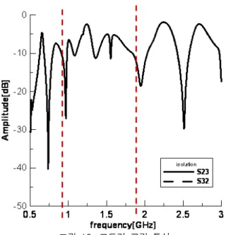 Fig.  11.  Output  variation  of  transmission  line  length  change  at  1850  MHz.