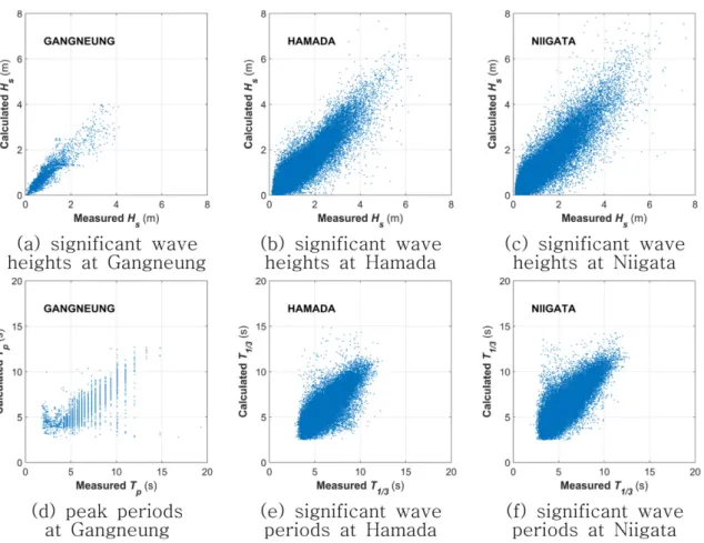 Fig. 2. Comparison of the computed significant wave heights and periods with the measurements.