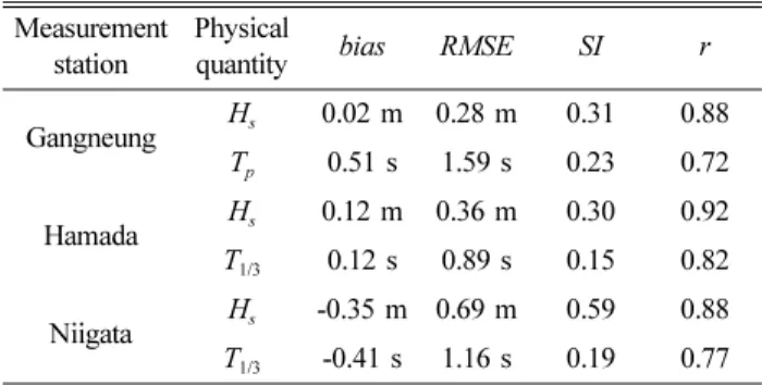 Table 1. Model accuracy of the numerical results for July, 1999~June, 2010