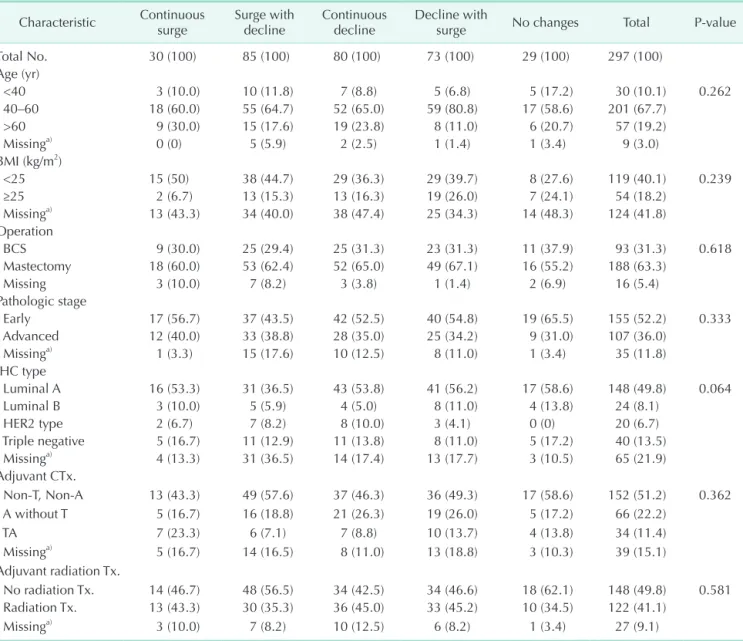 Table 1. Clinicopathologic characteristics of subjects according to the type of CA15-3 kinetics Characteristic Continuous 