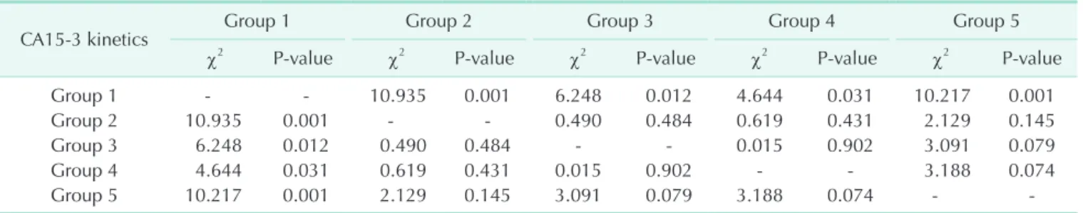 Table 3. Pairwise comparison by log rank test