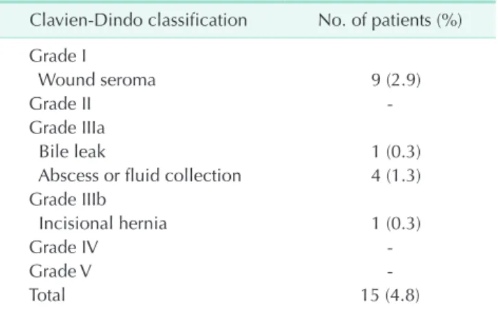 Table 3. Postoperative complication of all patients under- under-going SILC (n = 309) according to the Clavien-Dindo  classi-fication