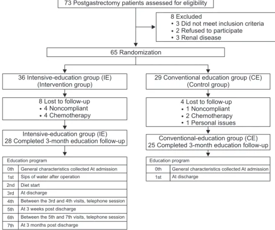 Fig. 1. Participant flowchart of the  study.
