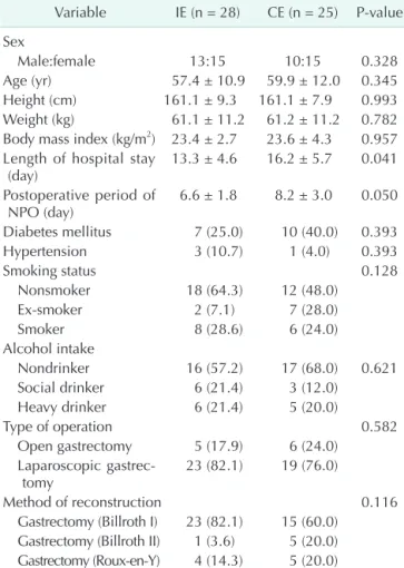 Table 1. General characteristics of gastrectomy patients at  baseline Variable IE (n = 28) CE (n = 25) P-value Sex Male:female 13:15 10:15 0.328 Age (yr) 57.4 ± 10.9 59.9 ± 12.0 0.345 Height (cm)  161.1 ± 9.3 161.1 ± 7.9 0.993 Weight (kg) 61.1 ± 11.2 61.2 