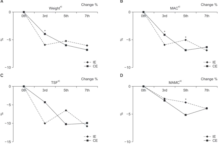 Fig. 2. Comparison of anthropometric parameters between  intensive education ( IE) and  conventional education ( CE) groups: (A)  weight, (B) midarm circumference (MAC), (C) triceps skinfold thickness (TSF), and (D) midarm muscle circumference (MAMC)