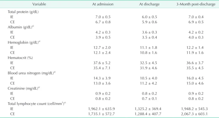 Table 2. Blood parameters (biochemical) between the intensive and conventional education groups