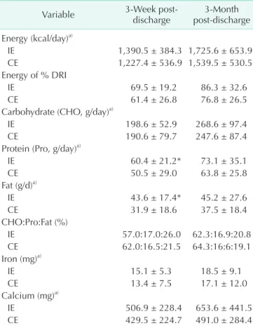 Table 5. Self-efficacy and satisfaction with intake-related  quality of life between intensive and conventional education  groups