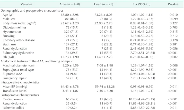 Table 1. Univariate analysis of clinical factors associated with 30-day mortality after AAA repair