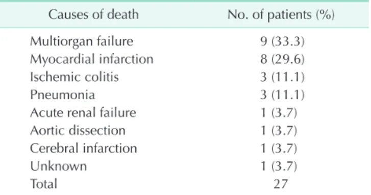 Table 2. Causes of 30-day mortality after AAA repair Causes of death No. of patients (%)