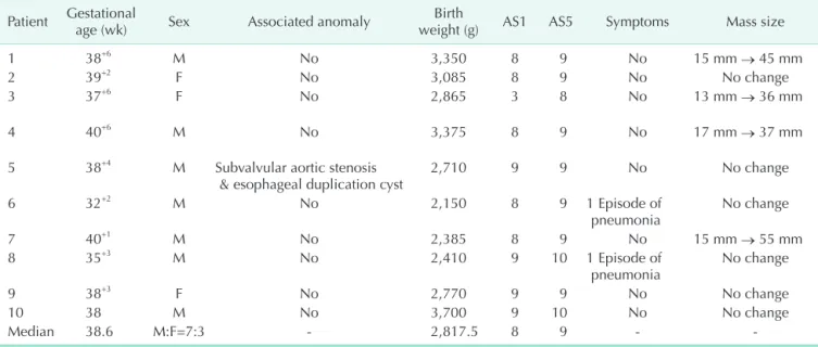 Table 1. The demographic findings of patients Patient Gestational 