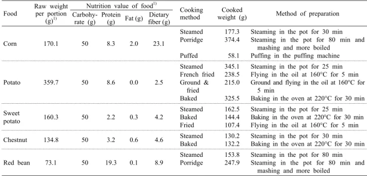 Table 1. Nutrient component, amount, and method of preparation of the carbohydrate-rich-snacks Food  Raw weight 