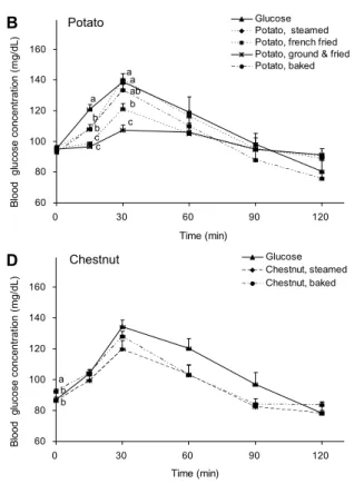 Fig. 1. Incremental blood glucose profile for cooking method with- with-in 5 different carbohydrate-rich snacks