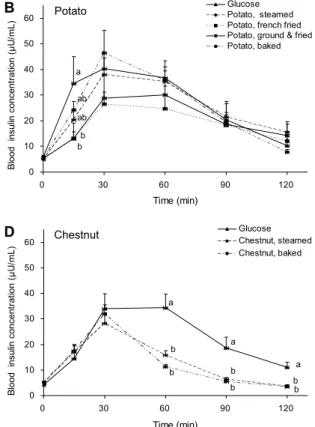 Fig. 2. Incremental blood insulin profile for cooking method within  5 different carbohydrate-rich snacks