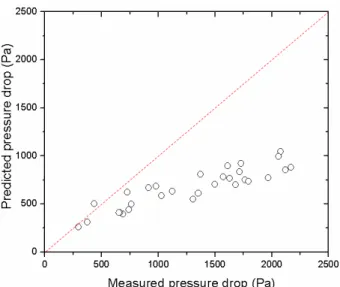 Fig. 4 Comparison between the experimental data of  air-water mixture with the glass tube and the Chisholm  correlation (12) 
