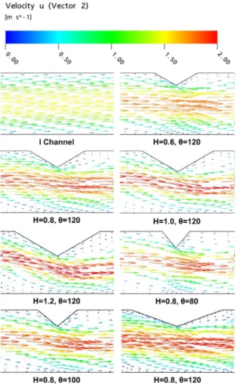 Fig. 10 Velocity vector with models.50607080901001101201301.01.52.02.53.03.54.0 Pressure Heat transfer Triangle height(μm)Δp/Δpref1.041.081.121.161.20ΔQ/ΔQref