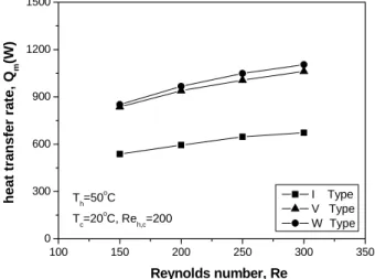 Fig. 6 Effect of reynolds number on heat transfer  rate with I, V and W type.