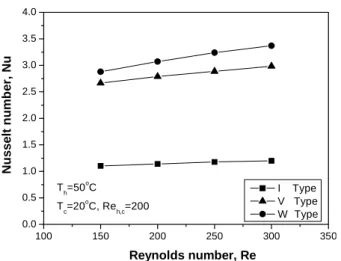 Fig. 8 Variation of pressure drop with reynolds  number with I, V and W type.