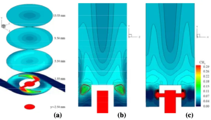 Fig. 3. Fuel concentration distributions inside the  micro cyclone combustor, (a) x-z plane, (b) y-z  plane, (c) x-y plane (Ф  = 0.7)