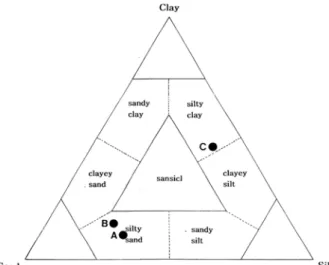 Fig. 2.  Diagram showing the texture of the mining wastes in study areas(A : Guedo mine, B : Manjung mine, C : Joil mine).