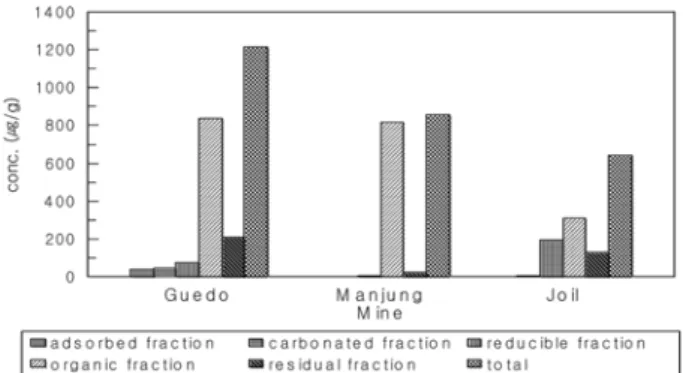 Fig. 3.  Fractional composition of copper of mining wastes.