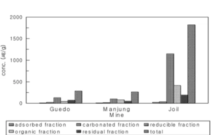 Fig. 4.  Fractional composition of lead of mining wastes. Fig. 5.  Fractional composition of nickel of mining wastes.