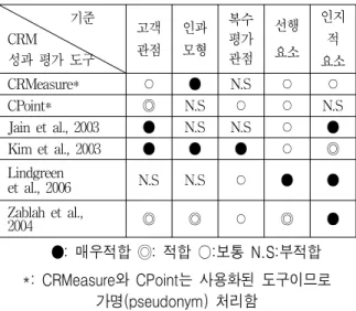 Table  2-3.  performance  evaluation  CRM있다는 것을 알 수 있다.2-3-2  CRM  성과  평가  도구의  기준전형적인 경영성과 평가 도구나 연구들은 그 목적에 따라 개념적 방법론,  모형, 측정 도구들의 성격, 그리고 측정의 범위 등 다양한 주제를 다루고 있지만, 공통적으로 제기하는 성과 평가 도구의 필요조건은다음과 같이 요약할 수 있다.5)① 성과 평가 프레임워크는 인과 모델을 포함하고 있어야 한다.이는 성과 평가 
