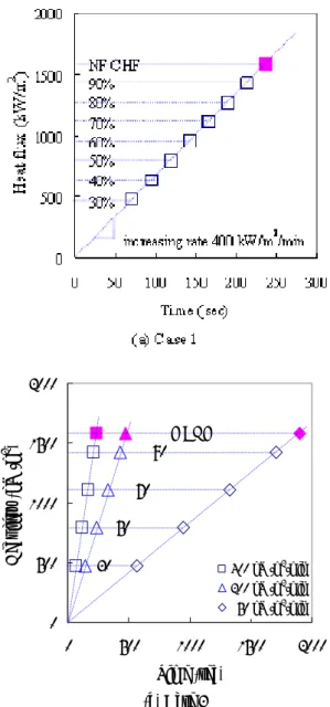 Fig. 3  Experimental cases of pool boiling in nanofluids  본   실험에  앞서  순수 NiCr 히터를  이용하여  순 수물과 0.01 vol.% 물-TiO 2   나노유체의  임계열유속  실험을   수  차례  수행하였다