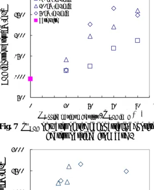 Fig. 8  Dependency of q" CHF  of water on the  nanoparticle-deposited heaters on the total 