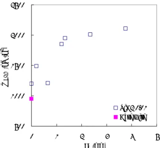 Fig. 11 Contact angles of water on bare and  nanoparticle-coated wires (case 1)  Fig. 10 은  나노입자  코팅면에서의  순수물  임계 열유속과   접촉각의  관계를  나타낸  그래프이다