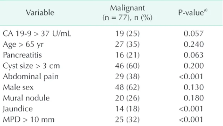 Table 5. Subgroup analysis of patients with mural nodule  depending on size for predicting malignancy of IPMN