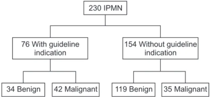 Fig. 1. Classification of IPMN patients based on International  Consensus Guideline 2006
