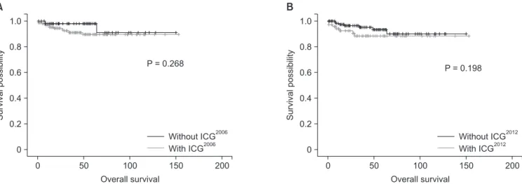 Fig. 4. (A) Overall survival between “With ICG 2006 ” group and “Without ICG 2006 ” group