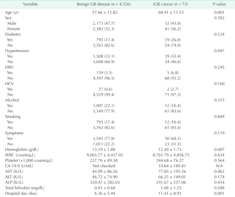 Table 2. Operations according to the pathologic T­stage