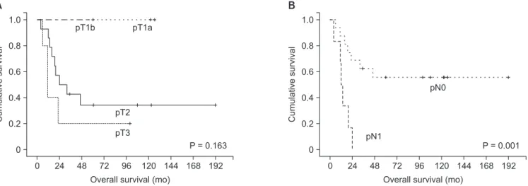 Fig. 3. Kaplan­Meier survival curves according to pathologic T (A) and pathologic N (B) stages in extended cholecystectomy  with bile duct resection subgroup (n = 22).