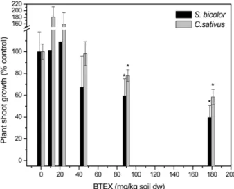 Fig. 3.  Seedling growth of  Sorghum bicolor (A) and  Cucumis sativus (B) as a percent control after 5 days in soils containing different concentrations of BTEX