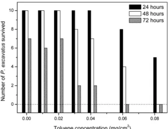 Fig. 4.  Response of  Perionyx excavatus  exposed to toluene for 24, 48, and 72 hours by a simple contact method.