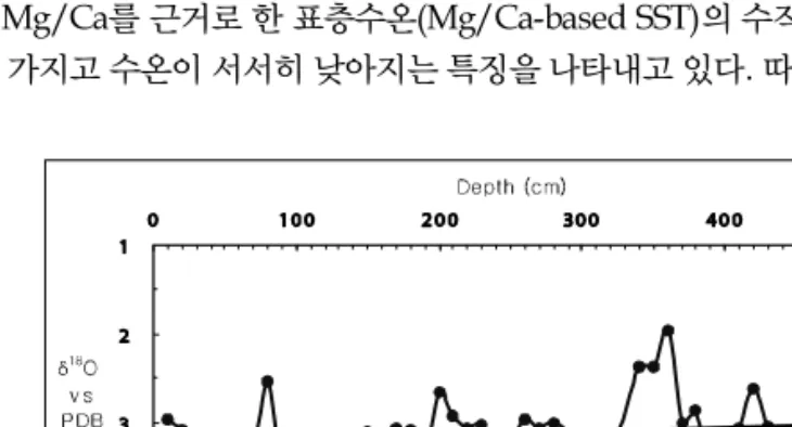 Fig. 3. Stratigraphic variations of oxygen isotopic values for intermediate water dweller planktonic foraminifer N