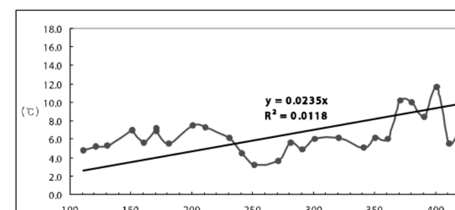 Fig. 4. Stratigraphic variations of Mg/Ca-based SST for surface water dweller planktonic foraminifer G
