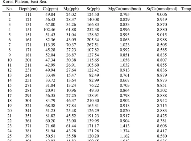 Fig. 5. Stratigraphic variations of Mg/Ca-based SST and oxygen isotopic value (δ 18 O) for planktonic foraminifera  (G