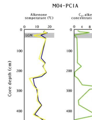 Fig. 6. Alkenone temperature and C 37  alkenone concentration in Core M04-PC1A (from Suk et al., 2005).